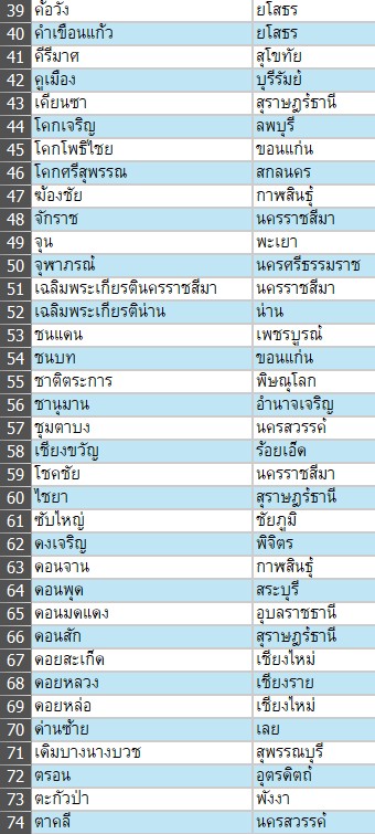 เช็กด่วน เด็ก ม.6-ปีหนึ่ง ทุน ODOS อีก 200 อำเภอยังไม่มีผู้สมัคร
