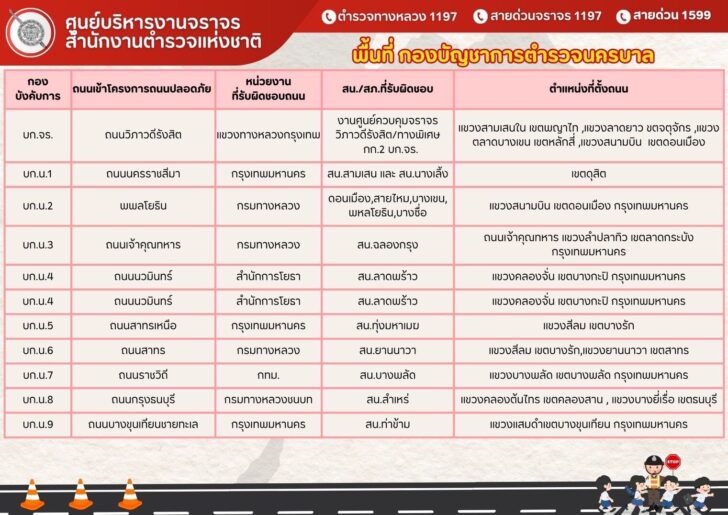 เช็กถนน 94 จุด บังคับใช้กฎหมาย ไม่สวมหมวกกันน็อค ปรับ 2,000 บาท