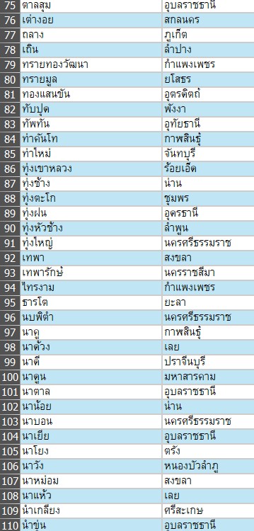 เช็กด่วน เด็ก ม.6-ปีหนึ่ง ทุน ODOS อีก 200 อำเภอยังไม่มีผู้สมัคร