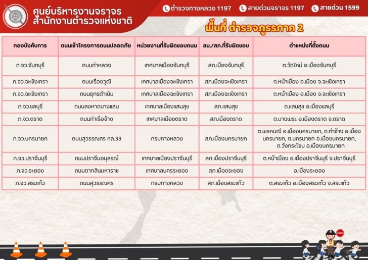 เช็กถนน 94 จุด บังคับใช้กฎหมาย ไม่สวมหมวกกันน็อค ปรับ 2,000 บาท