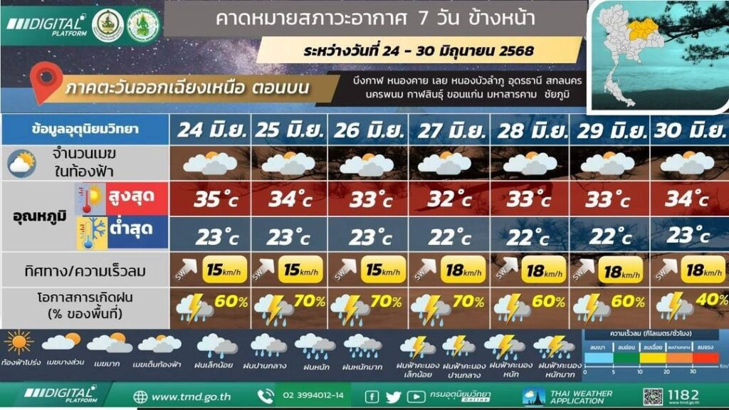 คาดหมายสภาวะอากาศภาคอีสานตอนบน 24-30 มิ.ย. 2568