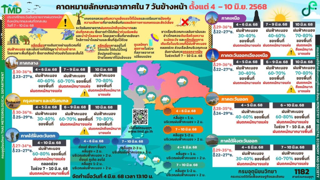 พยากรณ์อากาศ 7 วันข้างหน้า 4-10 มิ.ย.2568