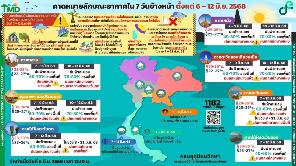 พยากรณ์อากาศ 7 วันข้างหน้า 6-12 มิ.ย. 2568