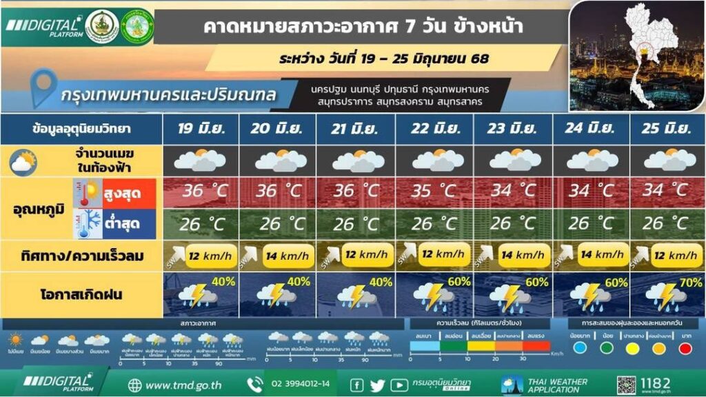 คาดหมายสภาวะอากาศ 7 วัน กทม.และปริมณฑล