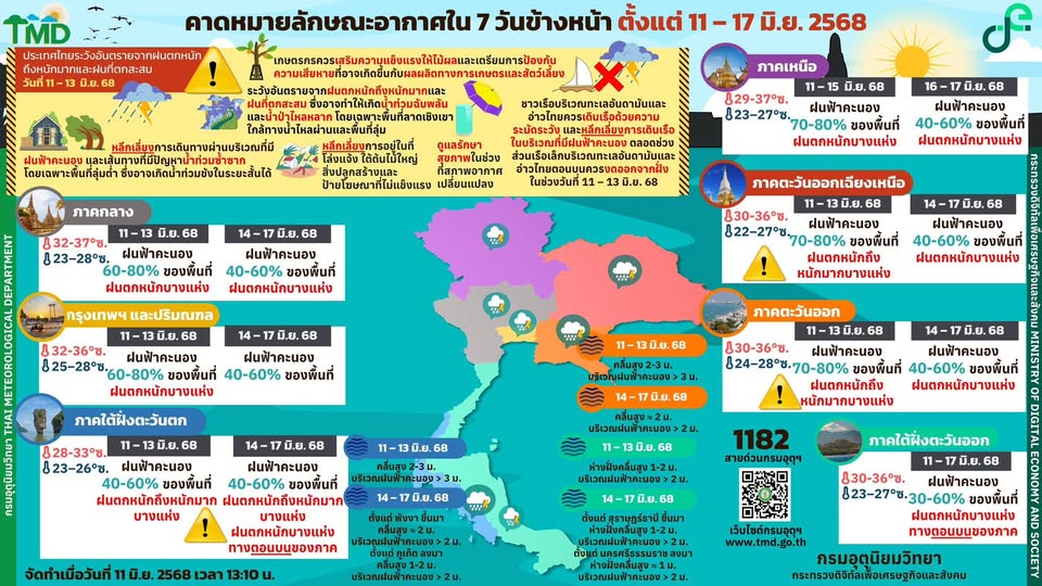 คาดหมายอากาศ 7 วัน 11-17 มิ.ย. 2568
