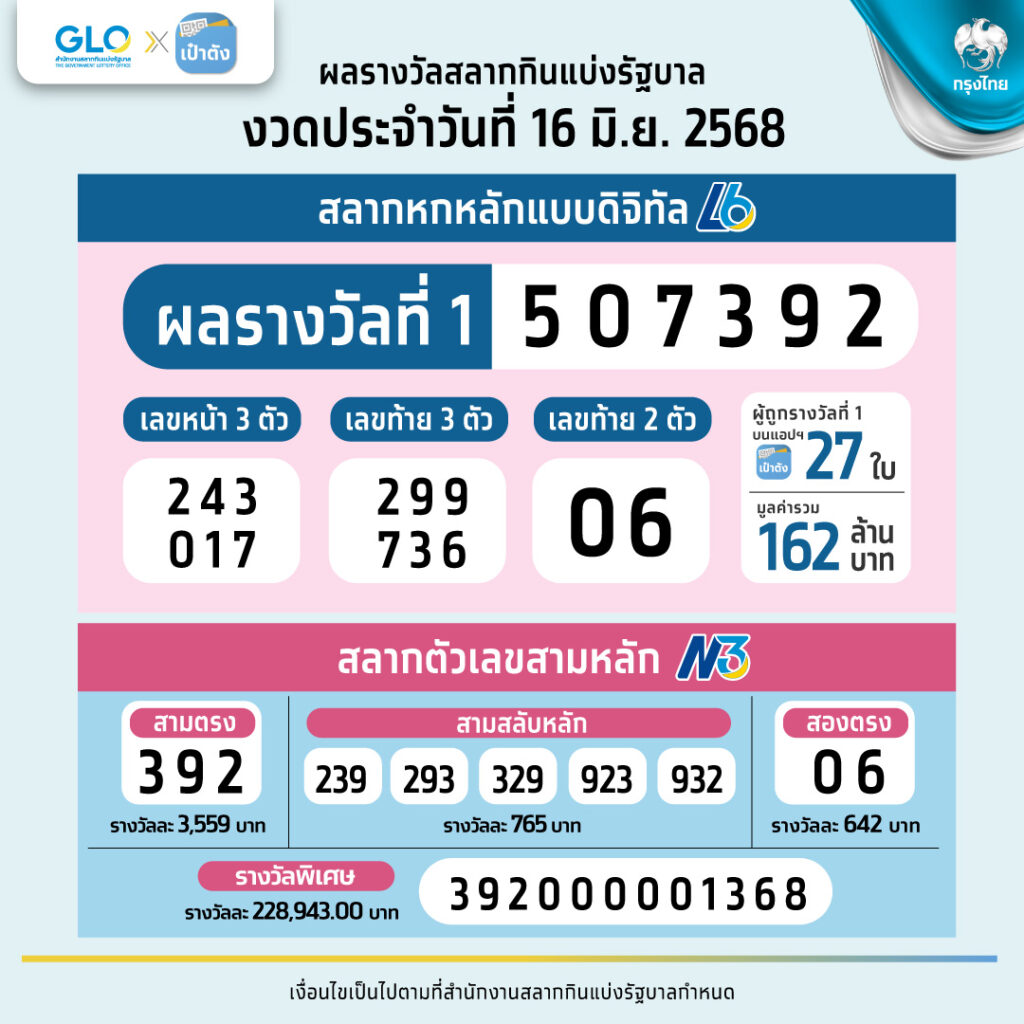 ผลสลากกินแบ่งรัฐบาล งวด 16 มิถุนายน 2568
