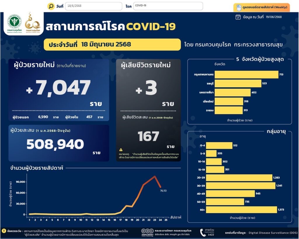 สรุปสถานการณ์โควิด-19 ข้อมูล ณ 18 มิ.ย. 2568