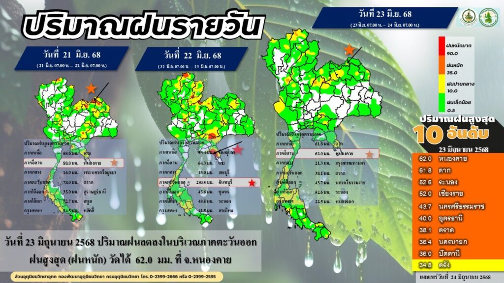 สรุปปริมาณฝนสะสมราย วันที่ผ่านมา (21 มิถุนายน – 23 มิถุนายน 2568)