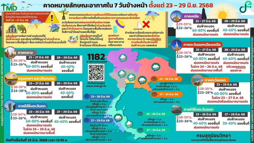 คาดหมายลักษณะอากาศ 7 วันข้างหน้า 23-29 มิ.ย. 2568