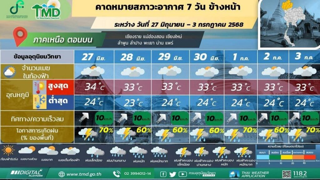 สภาวะอากาศ 7 วันข้างหน้า ภาคเหนือตอนบน
