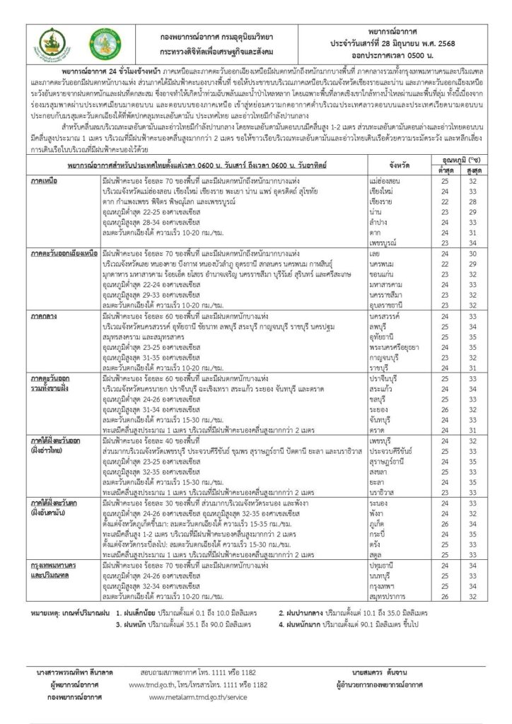 กรมอุตุฯเตือน เสี่ยงเจอฝนถล่มหนัก กทม.ฝนตกร้อยละ 70 ของพื้นที่