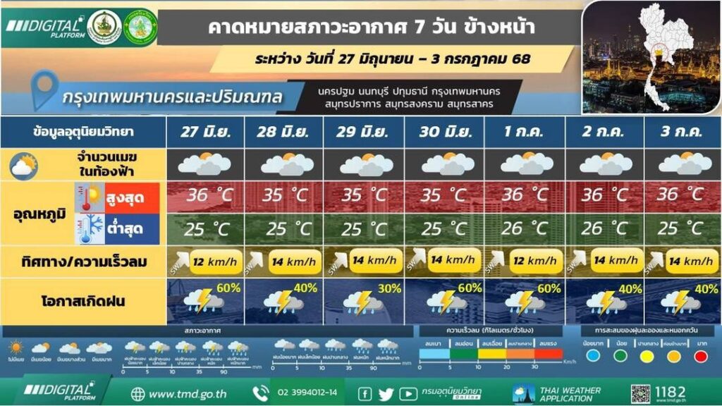 สภาวะอากาศ 7 วันข้างหน้า กทม.และปริมณฑล 27 มิ.ย.-3 ก.ค. 2568