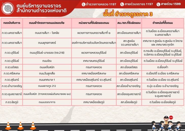 เช็กถนน 94 จุด บังคับใช้กฎหมาย ไม่สวมหมวกกันน็อค ปรับ 2,000 บาท