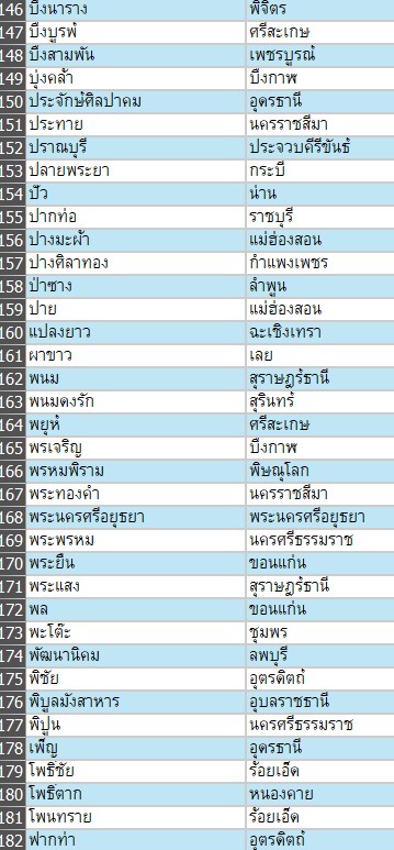 เช็กด่วน เด็ก ม.6-ปีหนึ่ง ทุน ODOS อีก 200 อำเภอยังไม่มีผู้สมัคร