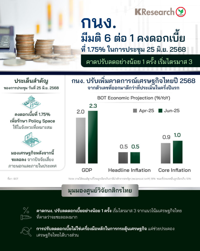 วิจัยกสิกรไทย คาดกนง.ปรับลดดอกเบี้ยอีก 1 ครั้ง รับเศรษฐกิจ-ส่งออกชะลอ