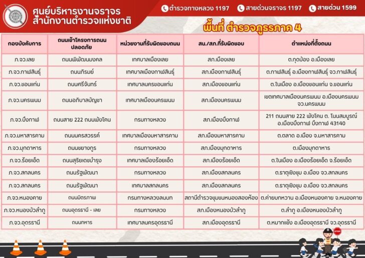 เช็กถนน 94 จุด บังคับใช้กฎหมาย ไม่สวมหมวกกันน็อค ปรับ 2,000 บาท