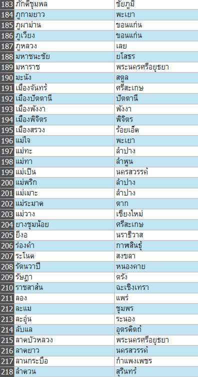เช็กด่วน เด็ก ม.6-ปีหนึ่ง ทุน ODOS อีก 200 อำเภอยังไม่มีผู้สมัคร