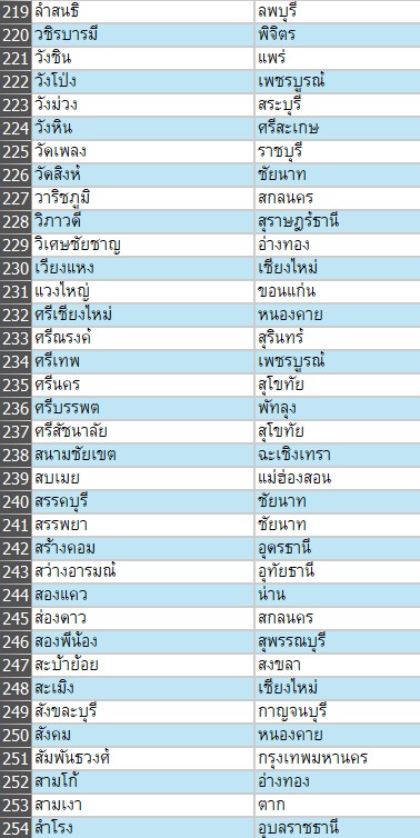 เช็กด่วน เด็ก ม.6-ปีหนึ่ง ทุน ODOS อีก 200 อำเภอยังไม่มีผู้สมัคร