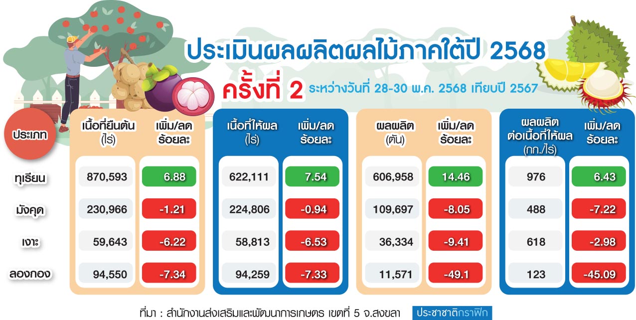 ผลไม้ ภาคใต้ 