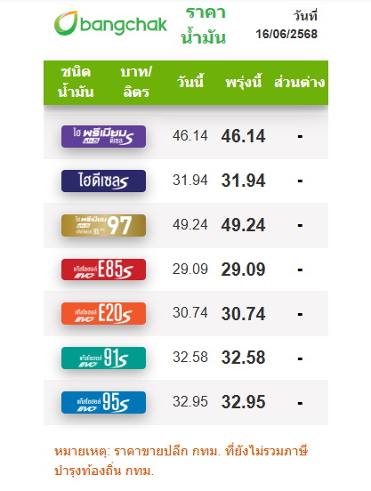ราคาน้ำมันบางจาก 16 มิ.ย.68
