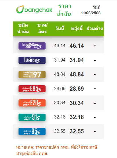 ราคาน้ำมัน 11 มิ.ย. 2568