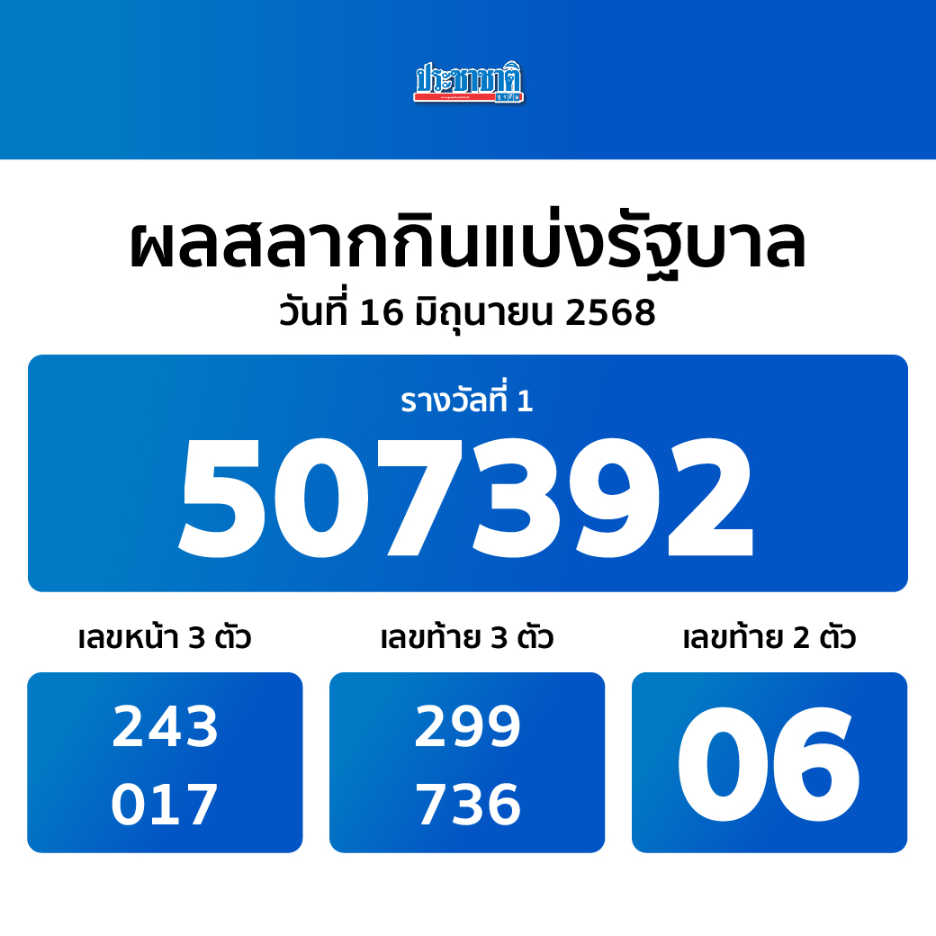 ตรวจหวยวันนี้ ผลสลากกินแบ่งรัฐบาล งวด 16 มิ.ย. 2568
