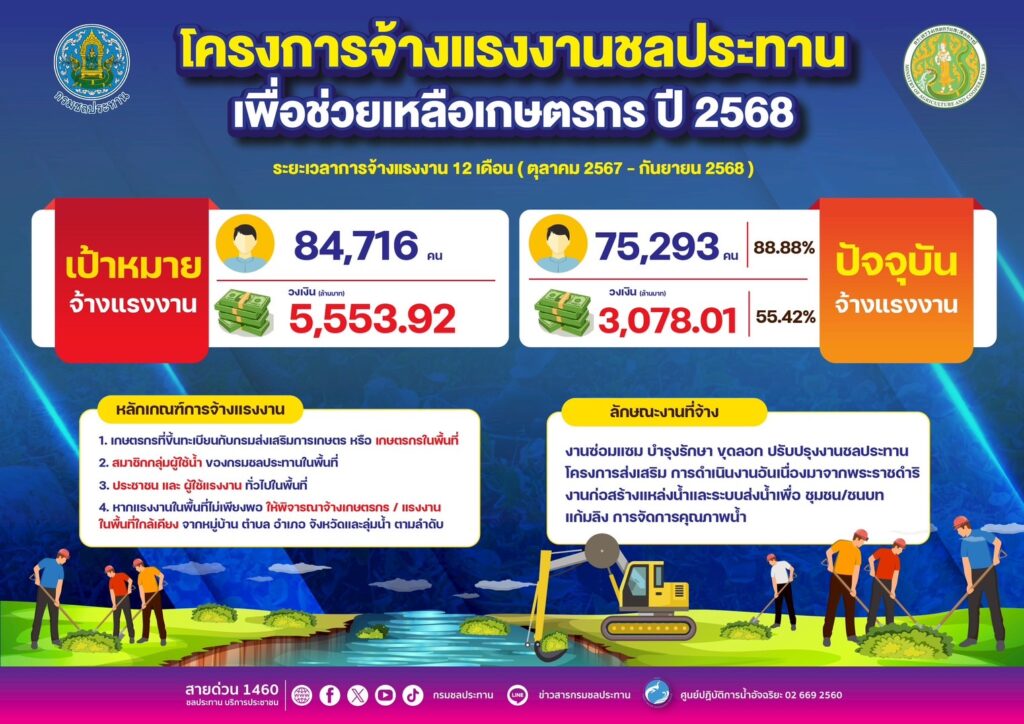 ยอดจ้างแรงงานเกษตรกร ทะลุ 7.5 หมื่นคน จ่อถึงเป้า 8.4 หมื่นคนทั่วประเทศ
