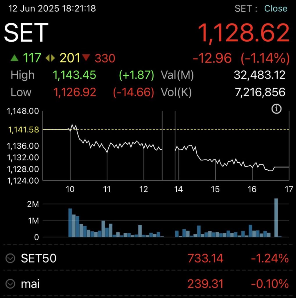 หุ้นไทยปิดร่วง 12.96 จุด วอลุ่มบาง กังวลทรัมป์กำหนดภาษีฝ่ายเดียว