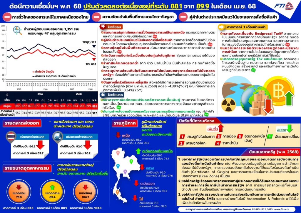หนี้ครัวเรือนทำการลงทุนหัวทิ่ม เลิกกิจการพุ่ง ค้าชายแดนตึงเครียด