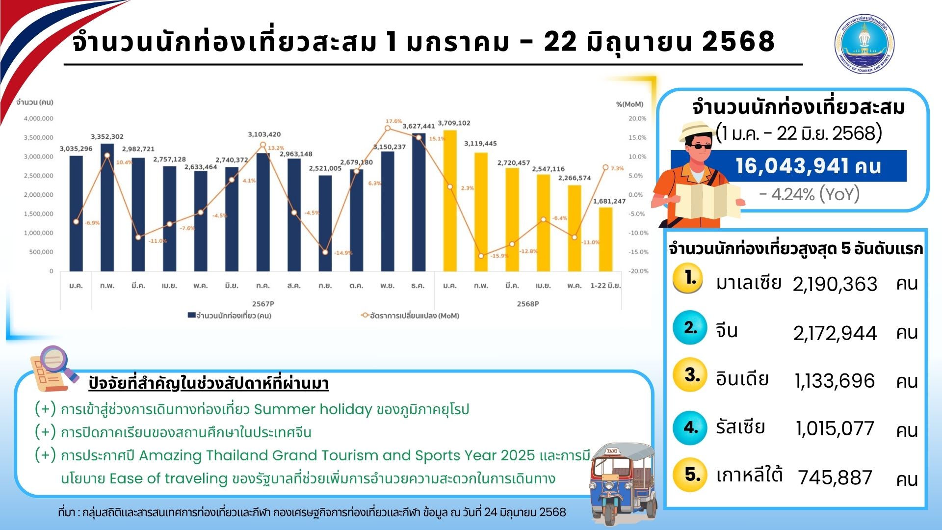 ต่างชาติเที่ยวไทยทะลุ 16 ล้านคน ครึ่งปีแรกรายได้สะพัดกว่า 7.4 แสนล้าน