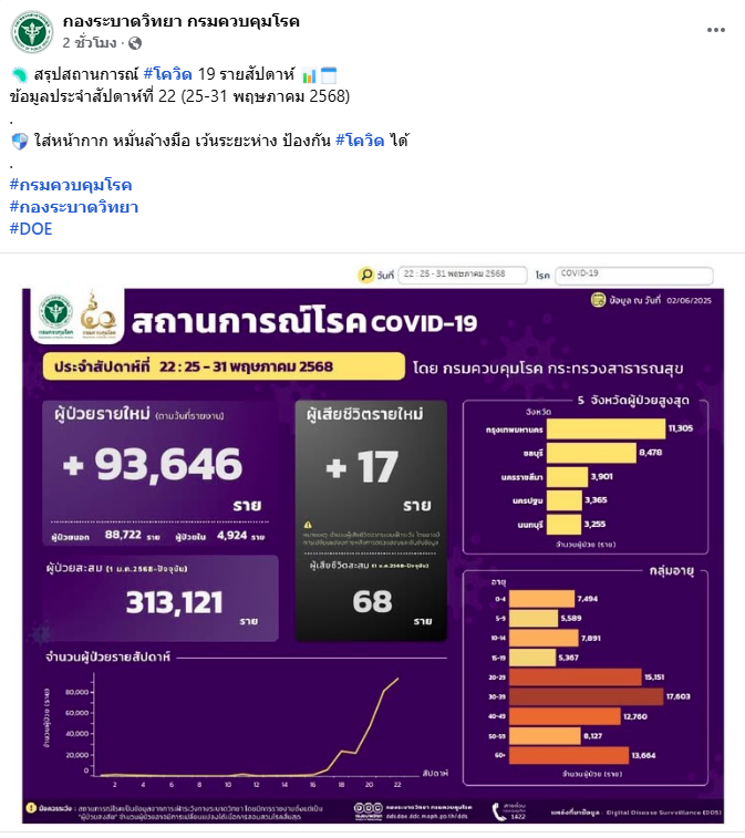 สถานการณ์ผู้ป่วยโควิด-19 ข้อมูล ณ วันที่ 2 มิถุนายน 2568