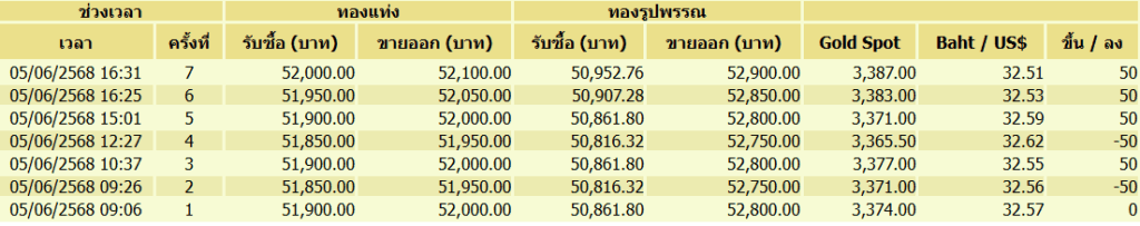 ราคาทองคำ 5 มิ.ย. 2568