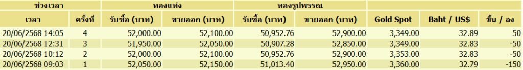 ราคาทอง 20 มิ.ย.2568
