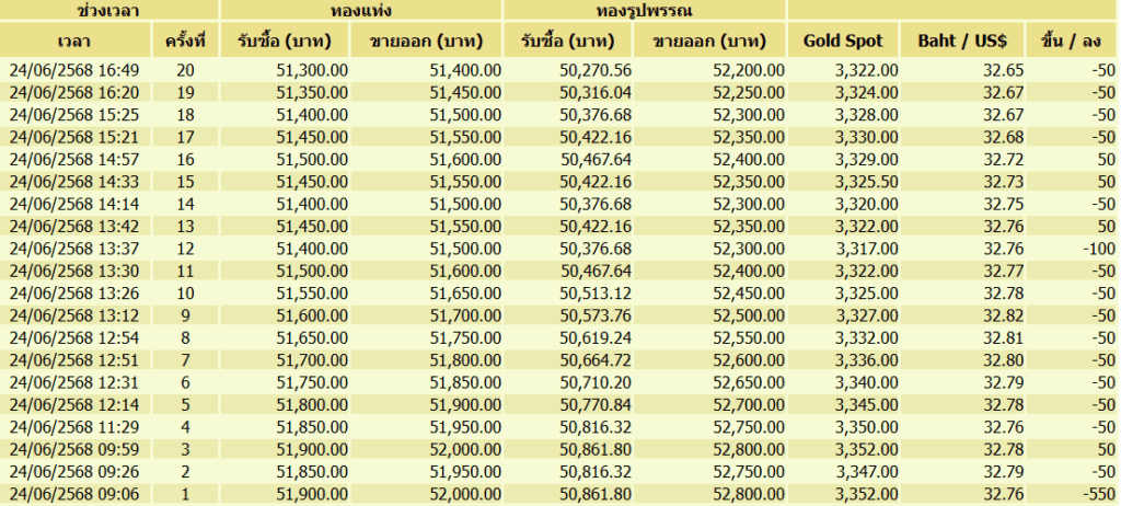 ราคาทอง 24 มิ.ย. 2568