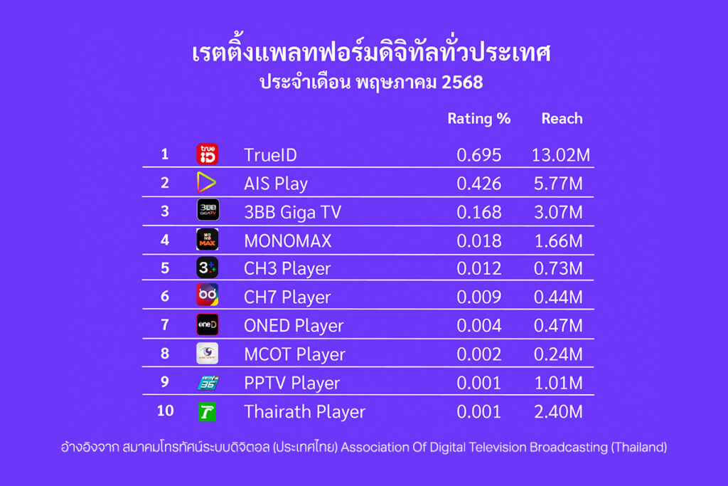 TrueID-เบอร์หนึ่ง