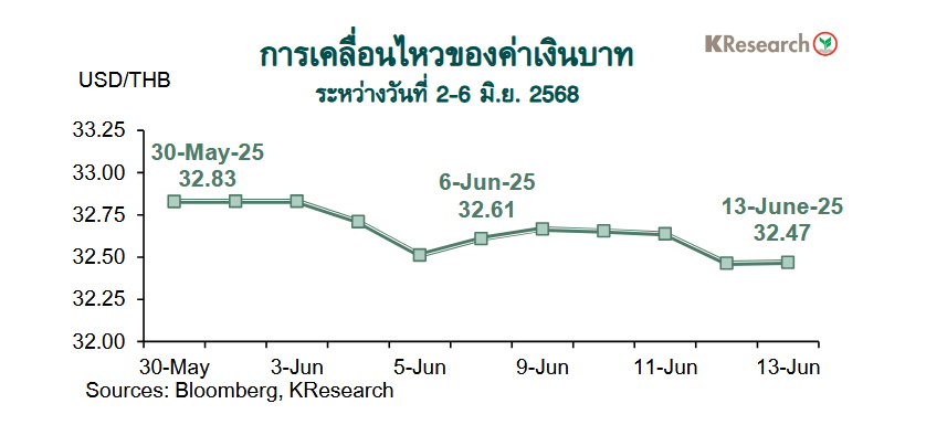 กราฟค่าเงินบาท