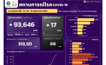 รายงานผู้ป่วยโควิด-19 วันที่ 2 มิถุนายน 2568