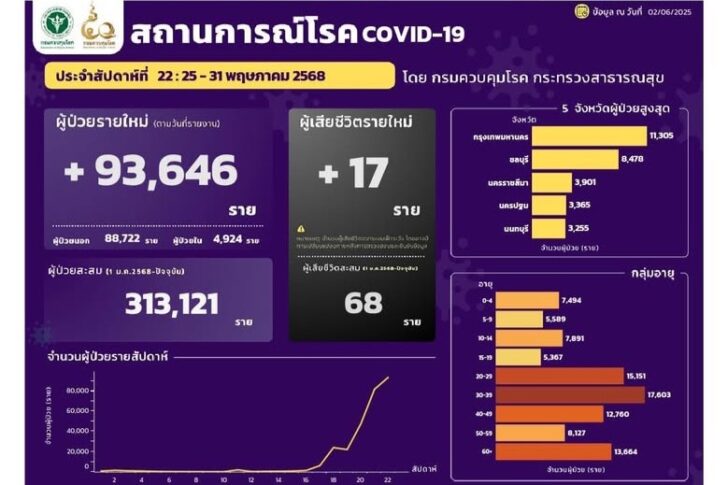 covid-2 june-503369716_1141077391386416_9113868046853972335_n รายงานผู้ป่วยโควิด-19 วันที่ 2 มิถุนายน 2568