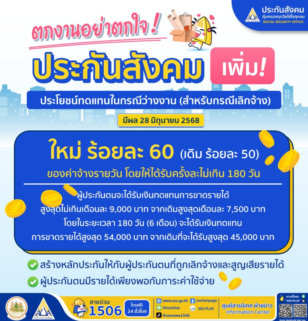 ประกันสังคมแจงเพิ่มเงินว่างงานกรณีเลิกจ้าง 60% มีผลแล้ว