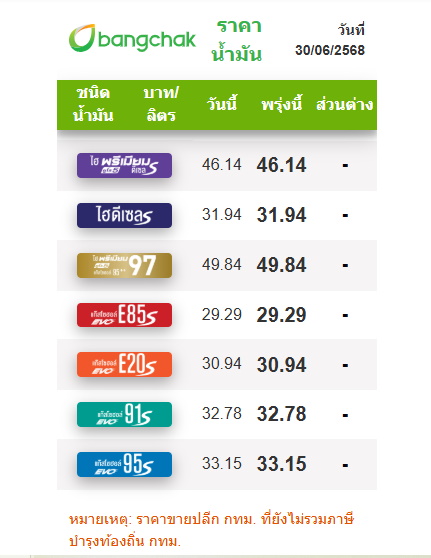 ราคาน้ำมัน 30 มิ.ย. 68