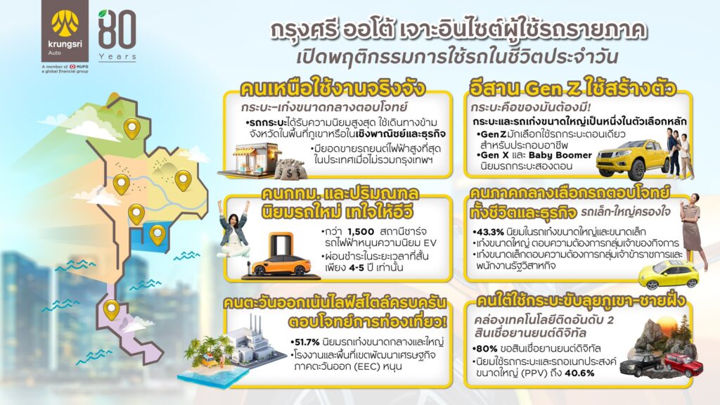 รถ EV มาแรง! กรุงศรี ออโต้ เปิดเผยพฤติกรรมผู้ใช้รถในแต่ละภูมิภาค: กรุงเทพฯ ผ่อนสั้น จบไว vs. ภาคอีสานเน้นกระบะใช้งาน