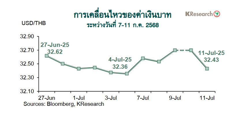 กราฟค่าเงินบาท