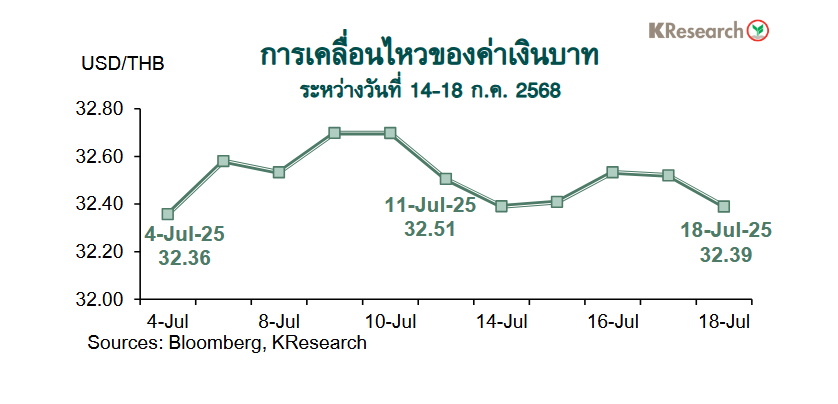 กราฟค่าเงินบาท
