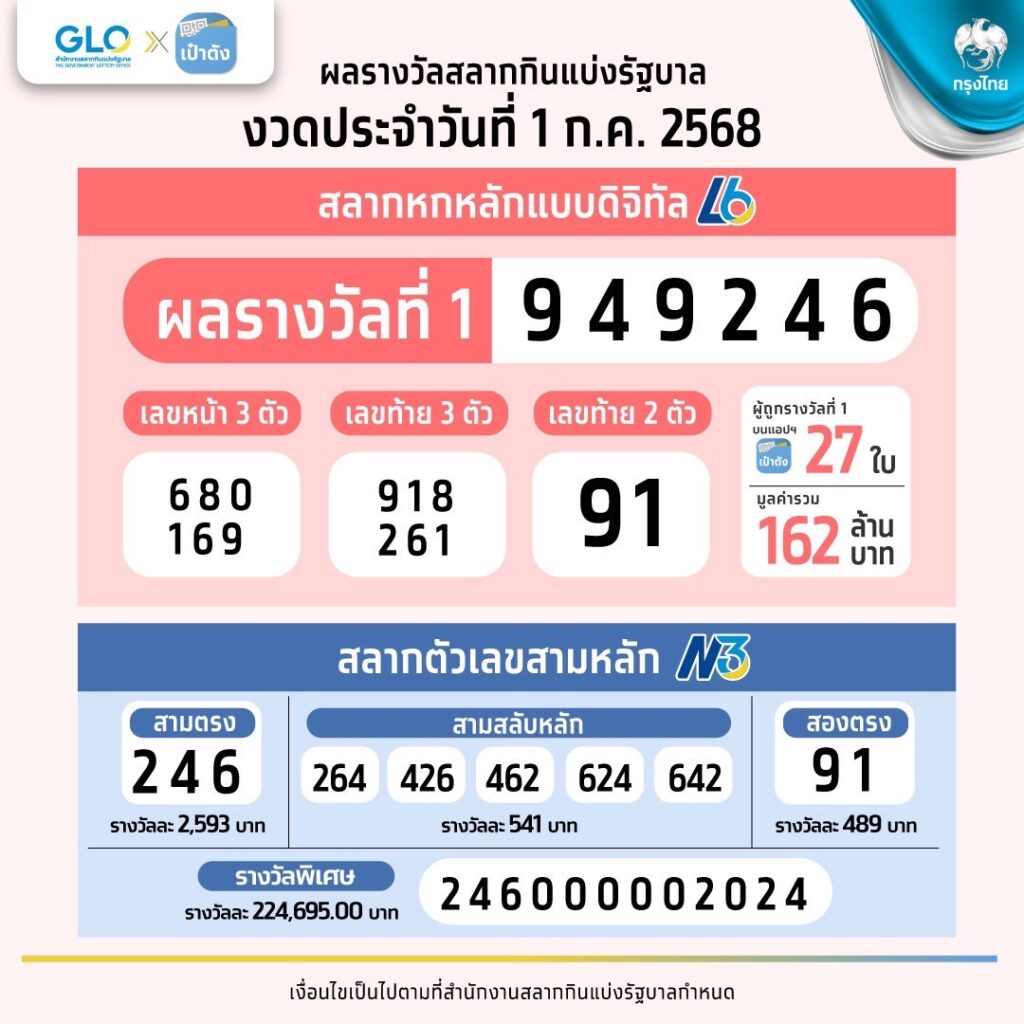 ผลสลากกินแบ่งรัฐบาล งวด 1 ก.ค. 2568