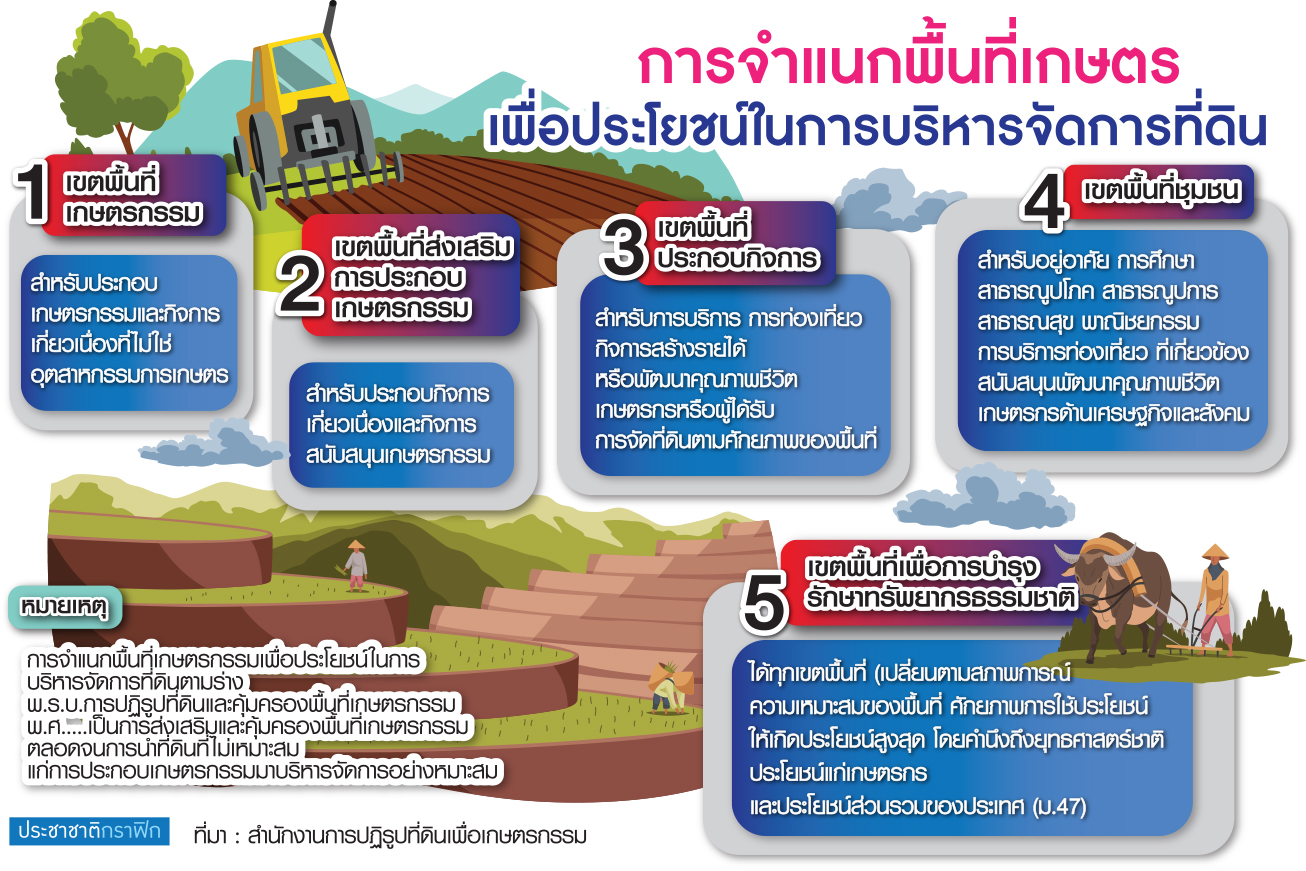 การจำแนกพื้นที่