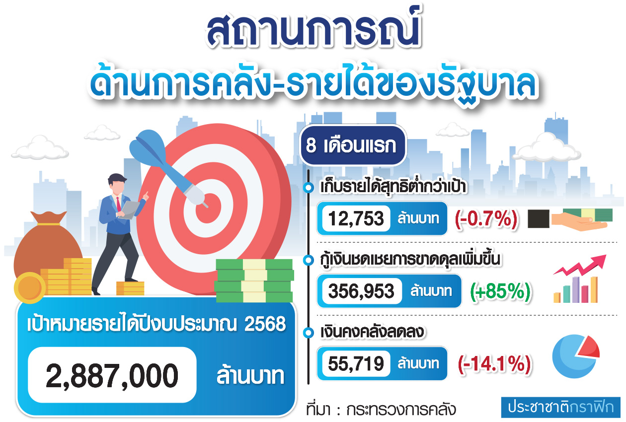 การฟิก ด้านการคลัง รายได้