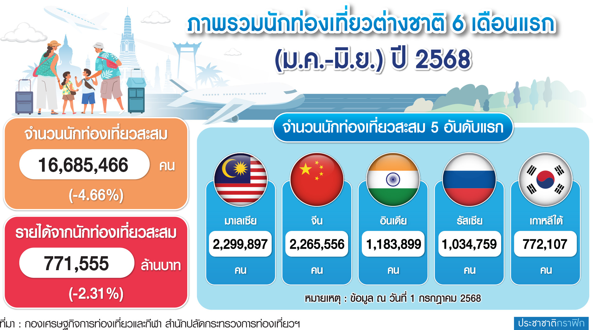 กราฟิก ท่องเที่ยวครึ่งปีแรก ใหม่