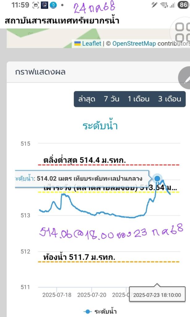 แม่สายรอด ระดับน้ำที่สถานีวัดฝั่งเมียนม่าลดต่อเนื่อง ส่วนน่านยังหนัก น้ำทรงตัว