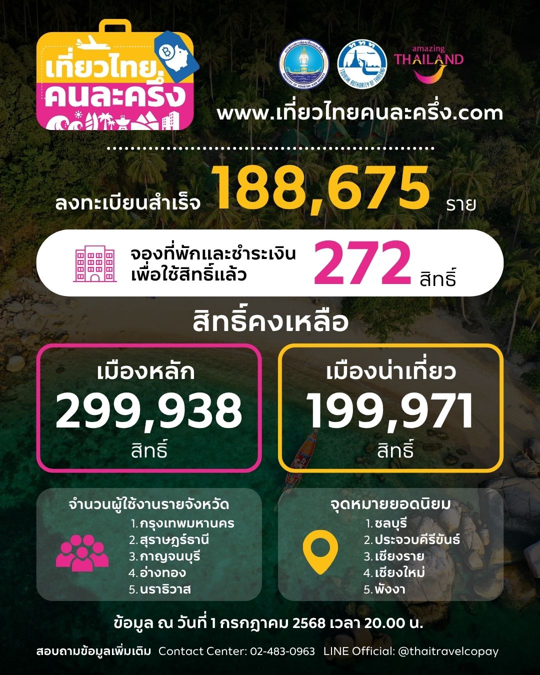 ลงทะเบียนเที่ยวไทยคนละครึ่งวันแรกจ่ายเงินใช้สิทธิ์ 272 รายคงเหลือ 499,728 สิทธิ์