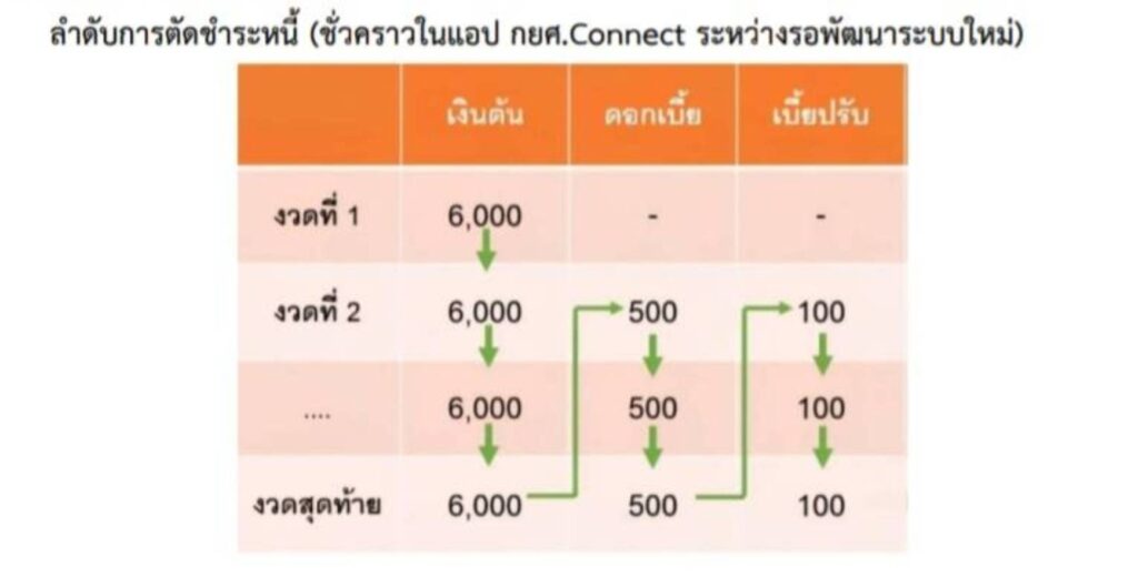 กยศ. ชี้แจงปมมร้อนโซเชียลยอดหนี้เพิ่มในแอป "กยศ. Connect"